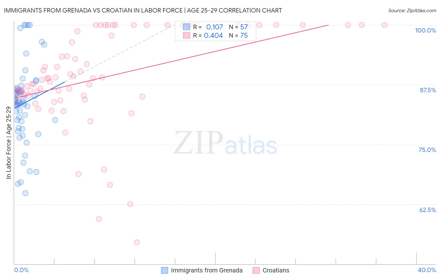 Immigrants from Grenada vs Croatian In Labor Force | Age 25-29