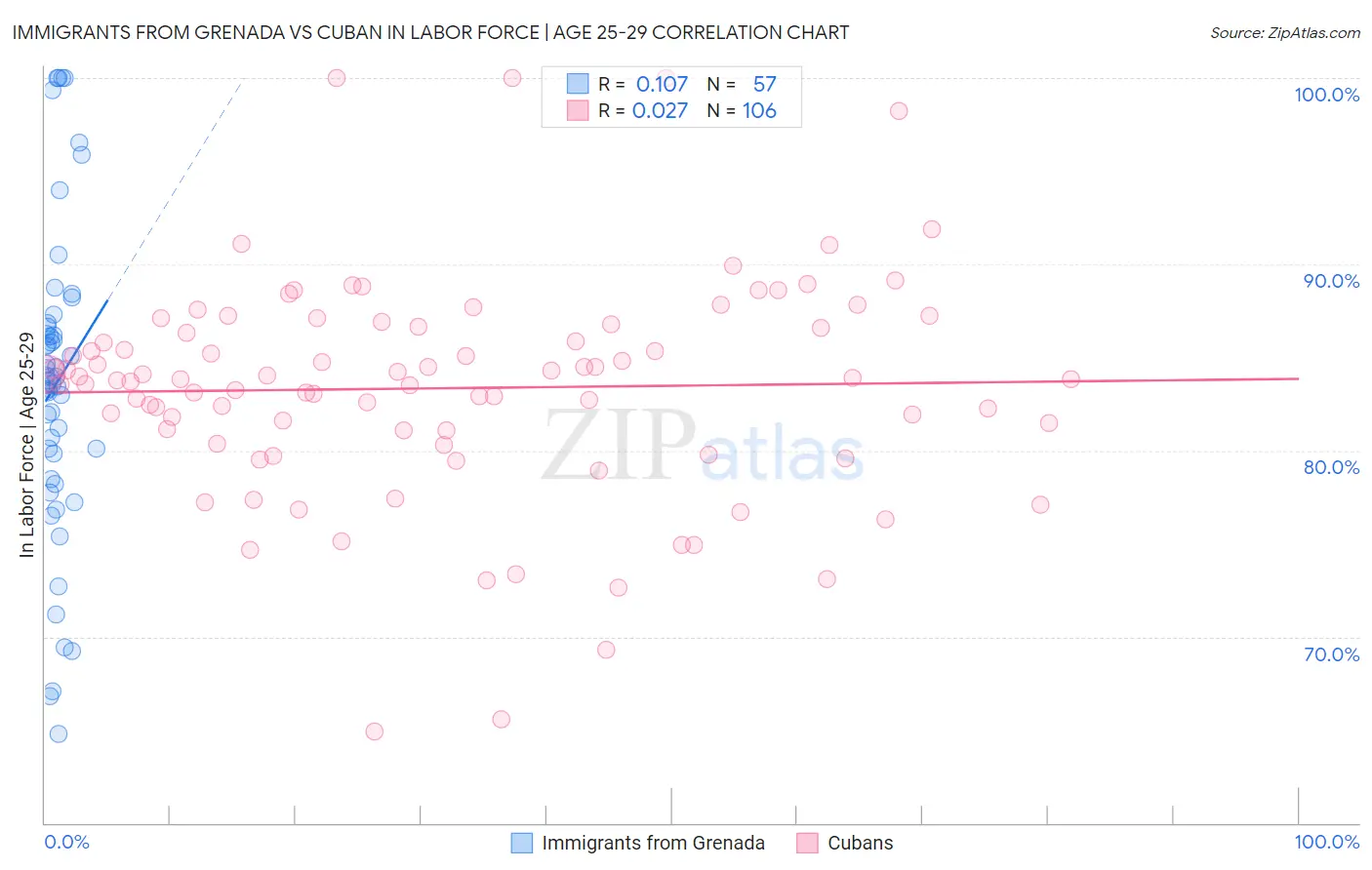 Immigrants from Grenada vs Cuban In Labor Force | Age 25-29