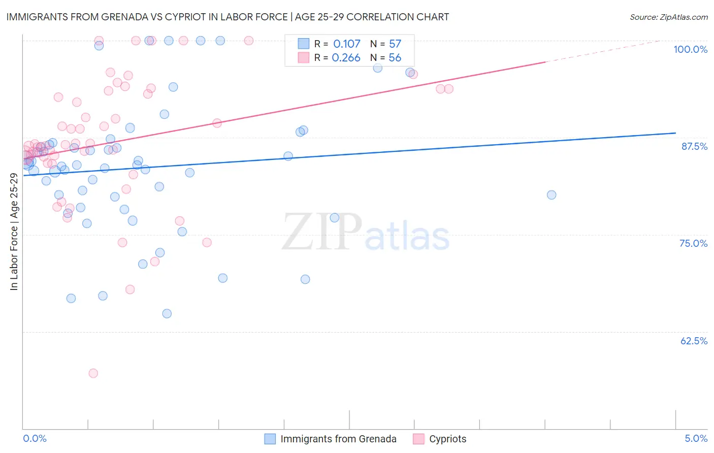 Immigrants from Grenada vs Cypriot In Labor Force | Age 25-29