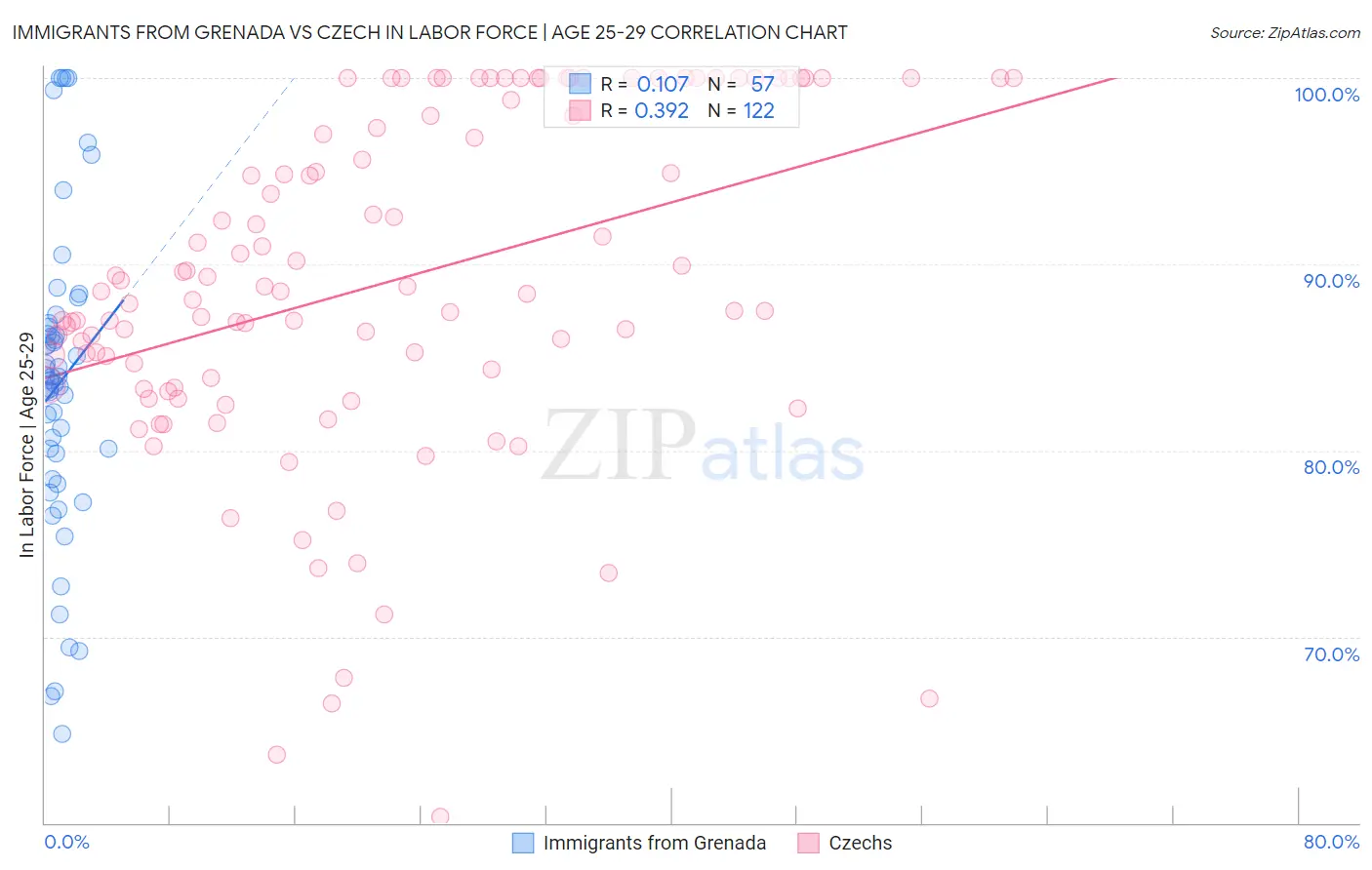 Immigrants from Grenada vs Czech In Labor Force | Age 25-29