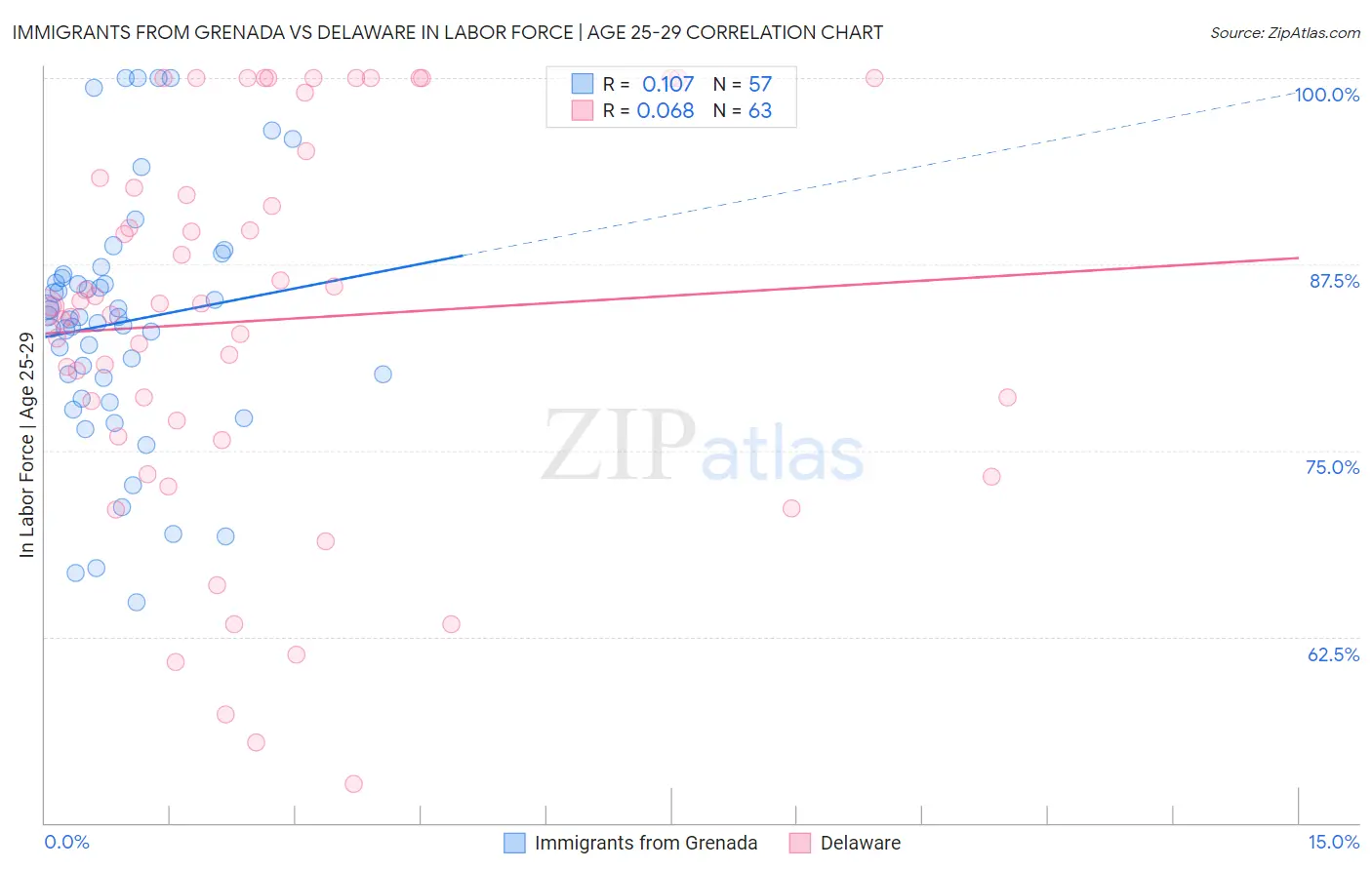 Immigrants from Grenada vs Delaware In Labor Force | Age 25-29
