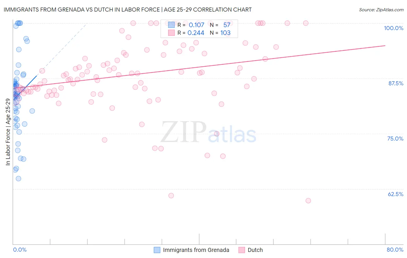 Immigrants from Grenada vs Dutch In Labor Force | Age 25-29