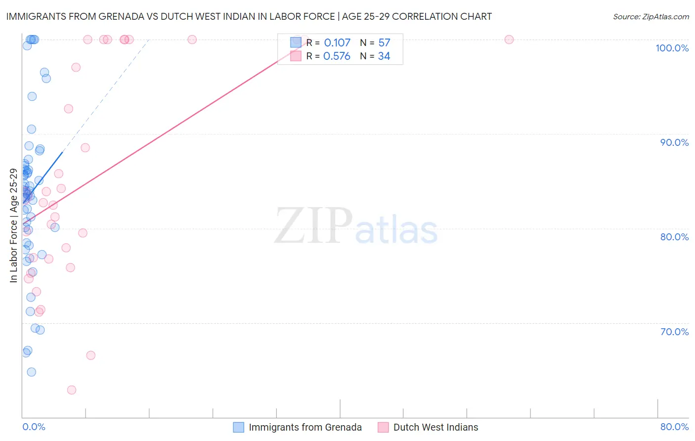 Immigrants from Grenada vs Dutch West Indian In Labor Force | Age 25-29