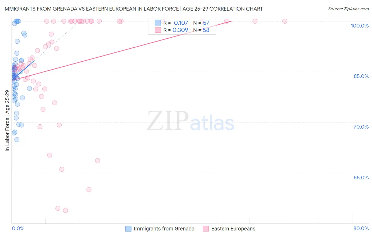 Immigrants from Grenada vs Eastern European In Labor Force | Age 25-29