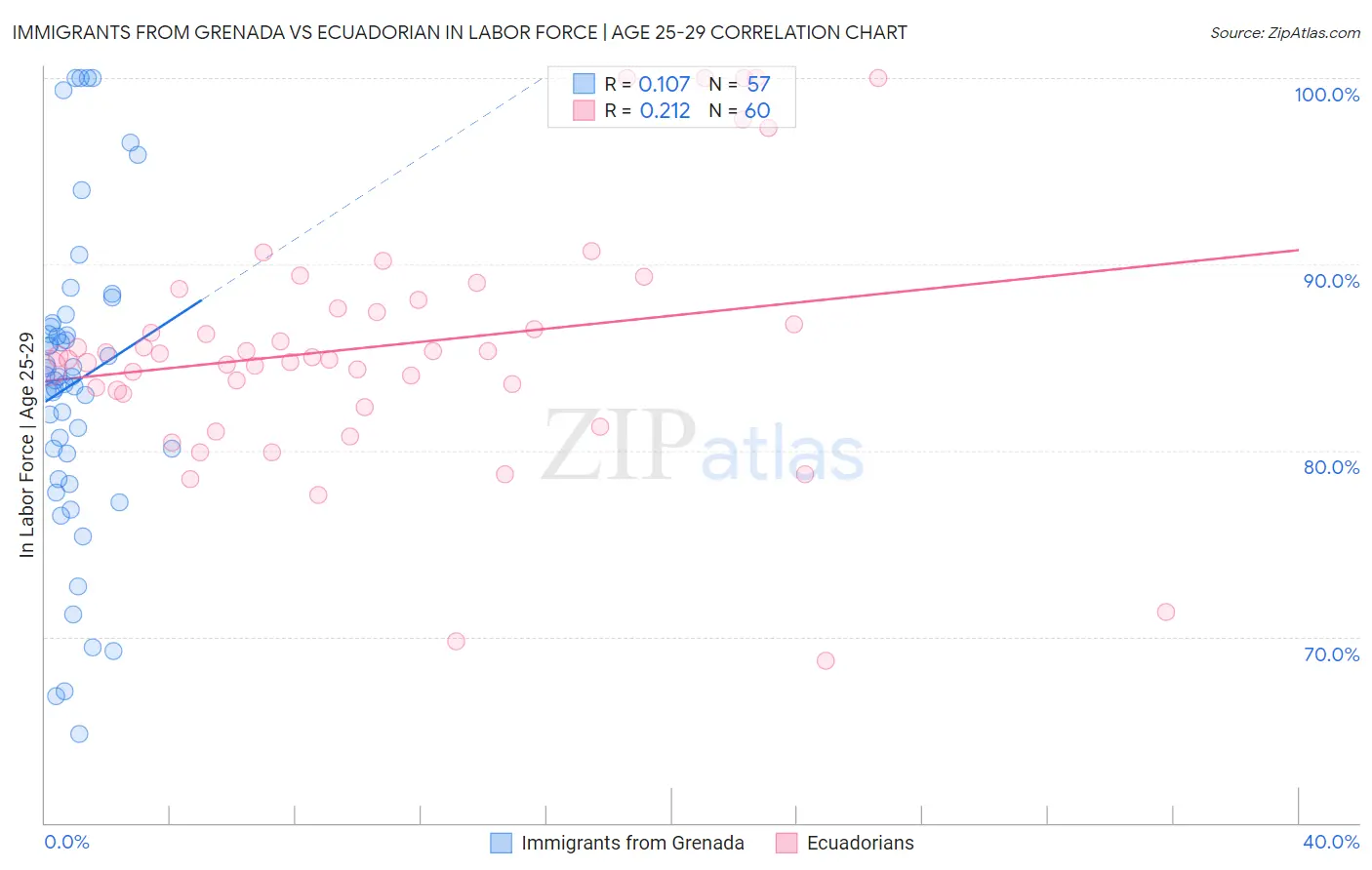 Immigrants from Grenada vs Ecuadorian In Labor Force | Age 25-29
