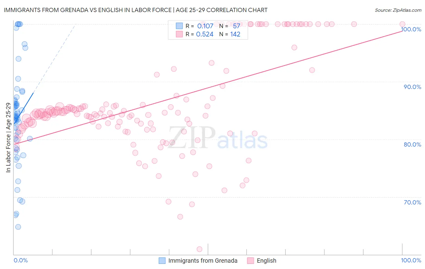 Immigrants from Grenada vs English In Labor Force | Age 25-29