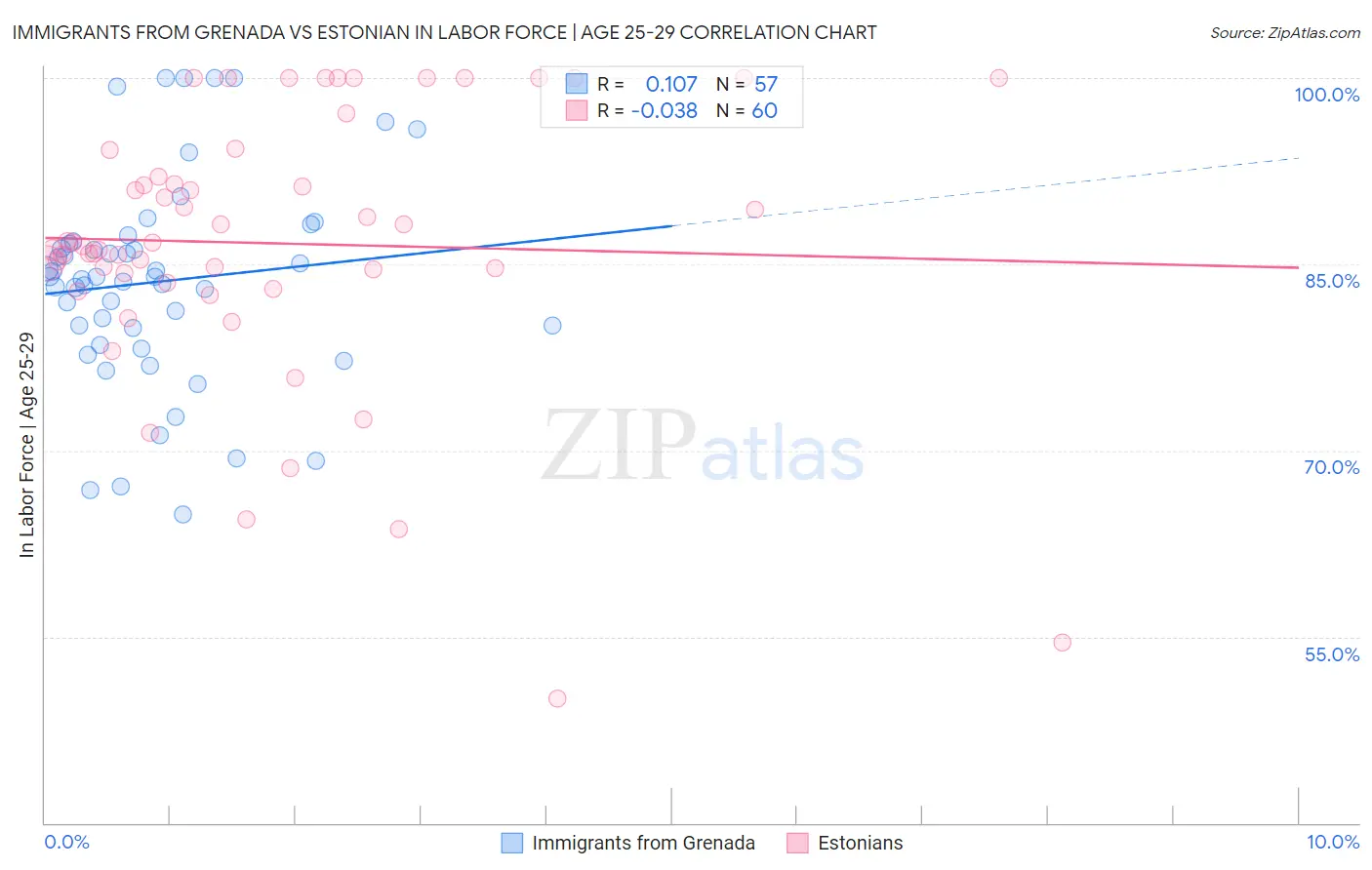 Immigrants from Grenada vs Estonian In Labor Force | Age 25-29