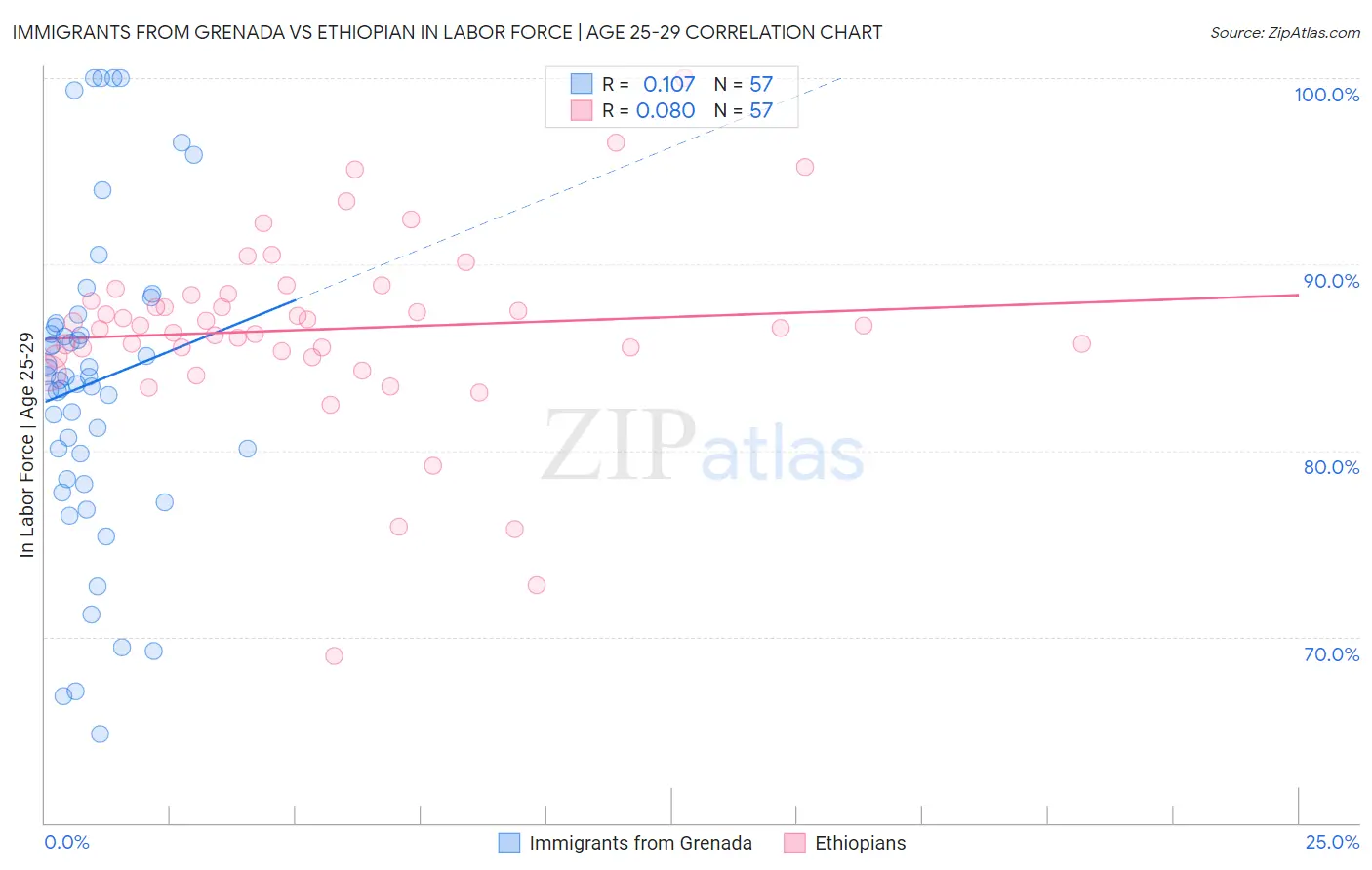 Immigrants from Grenada vs Ethiopian In Labor Force | Age 25-29
