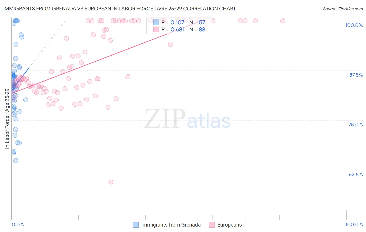 Immigrants from Grenada vs European In Labor Force | Age 25-29