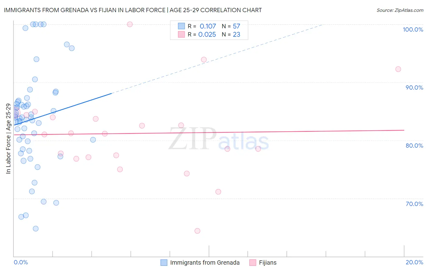 Immigrants from Grenada vs Fijian In Labor Force | Age 25-29