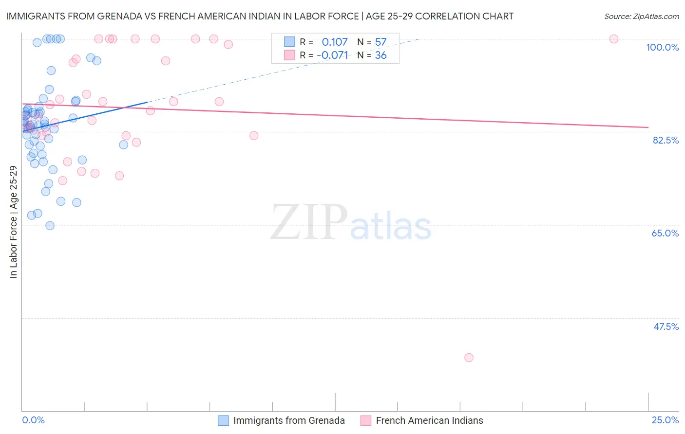 Immigrants from Grenada vs French American Indian In Labor Force | Age 25-29