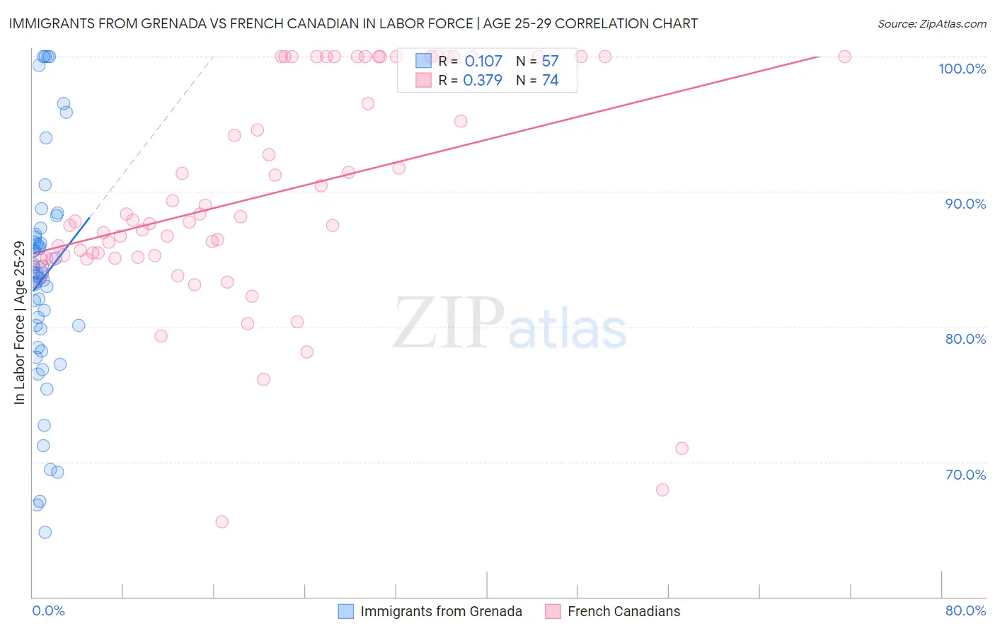 Immigrants from Grenada vs French Canadian In Labor Force | Age 25-29