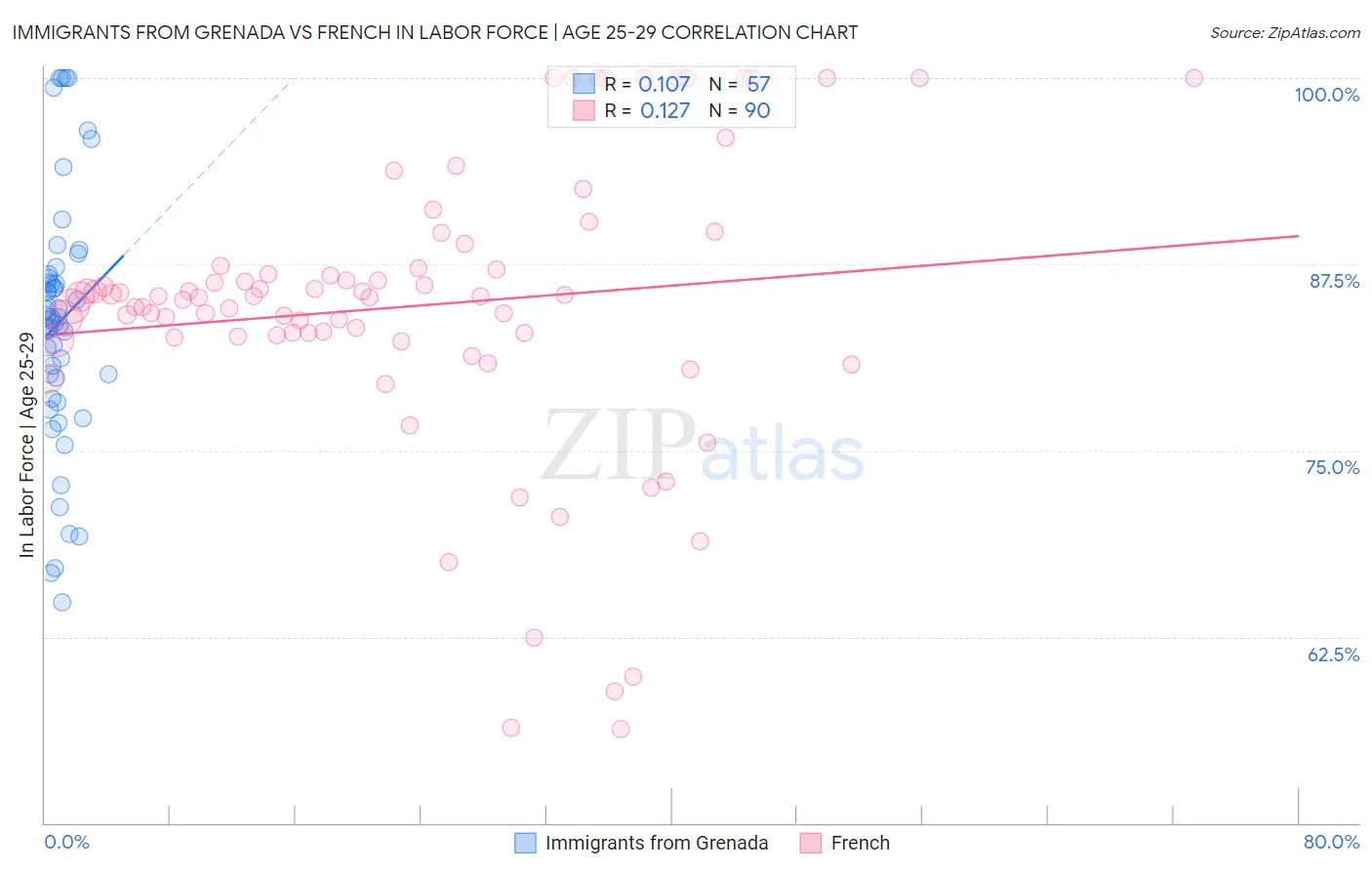 Immigrants from Grenada vs French In Labor Force | Age 25-29