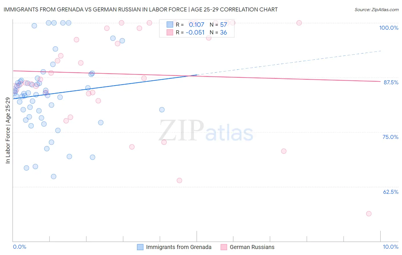 Immigrants from Grenada vs German Russian In Labor Force | Age 25-29