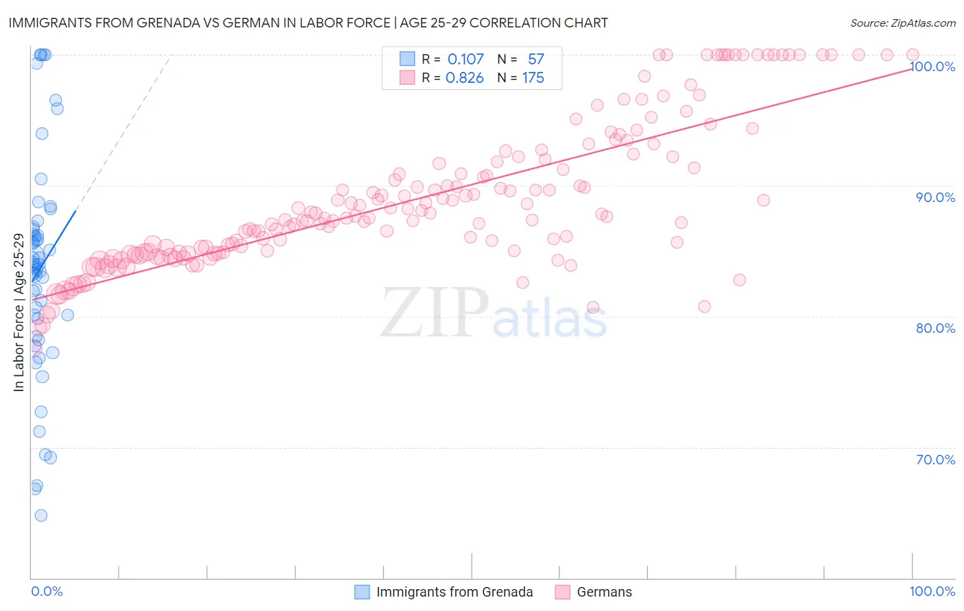 Immigrants from Grenada vs German In Labor Force | Age 25-29