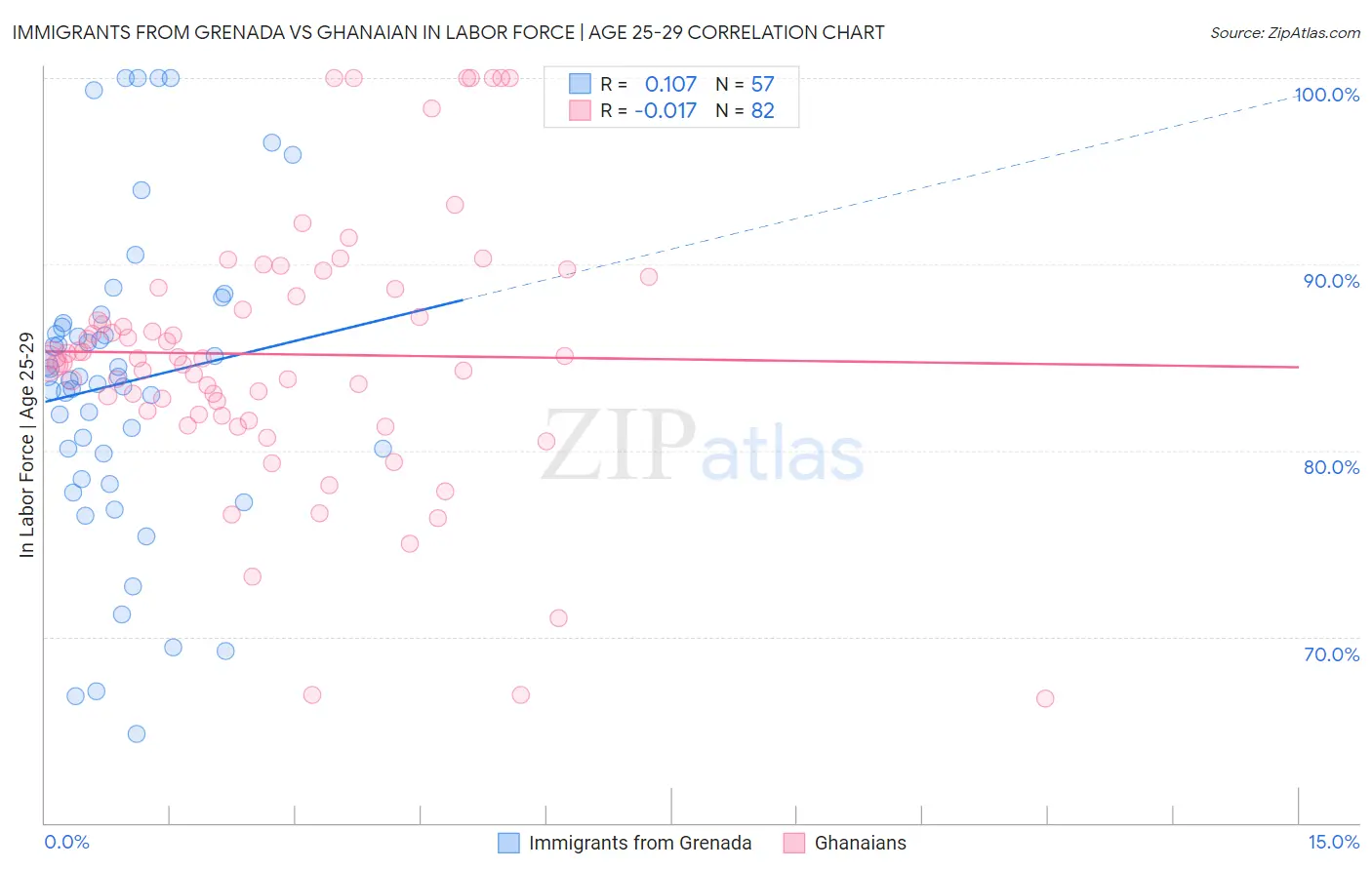 Immigrants from Grenada vs Ghanaian In Labor Force | Age 25-29