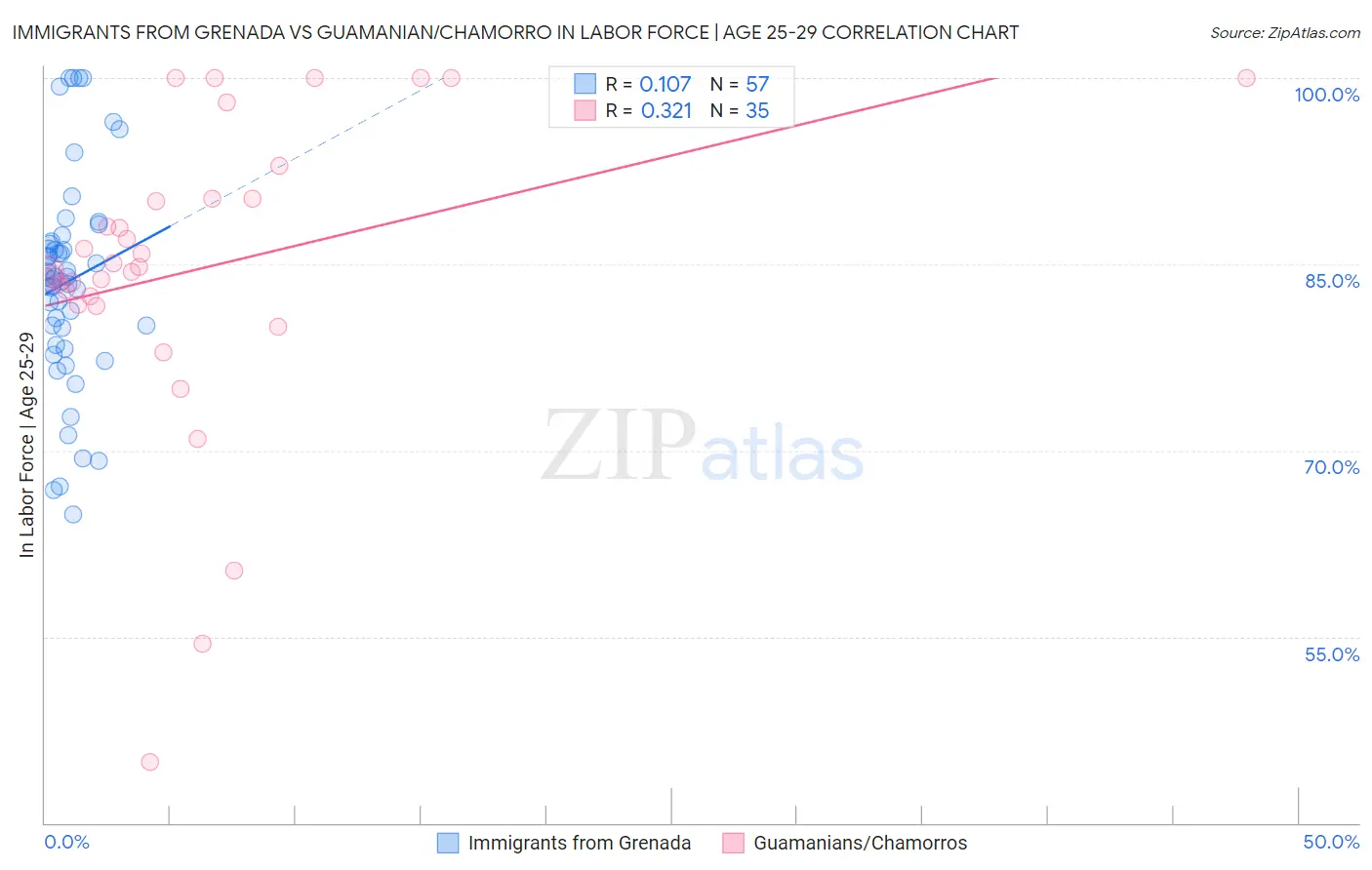 Immigrants from Grenada vs Guamanian/Chamorro In Labor Force | Age 25-29