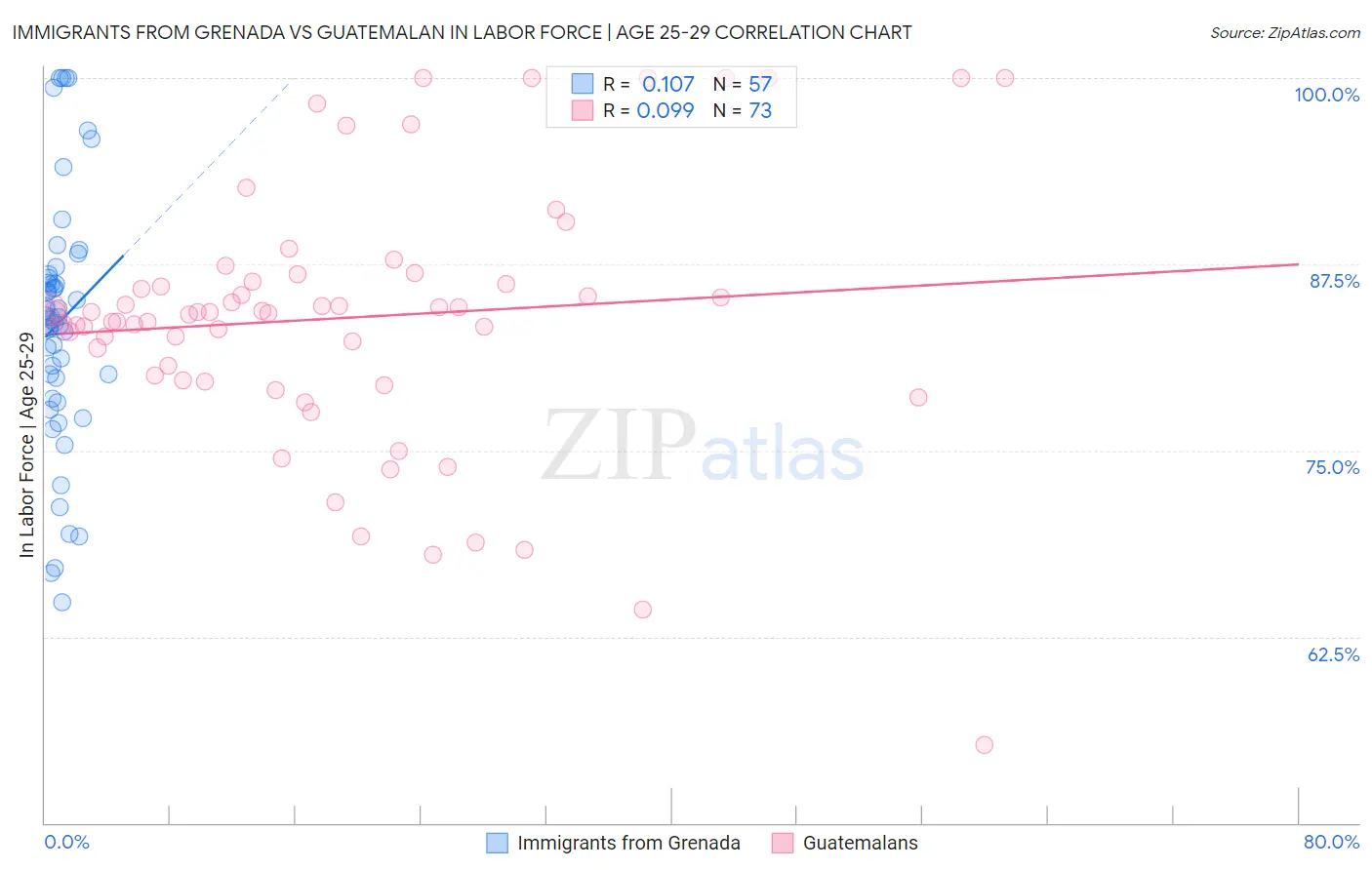 Immigrants from Grenada vs Guatemalan In Labor Force | Age 25-29