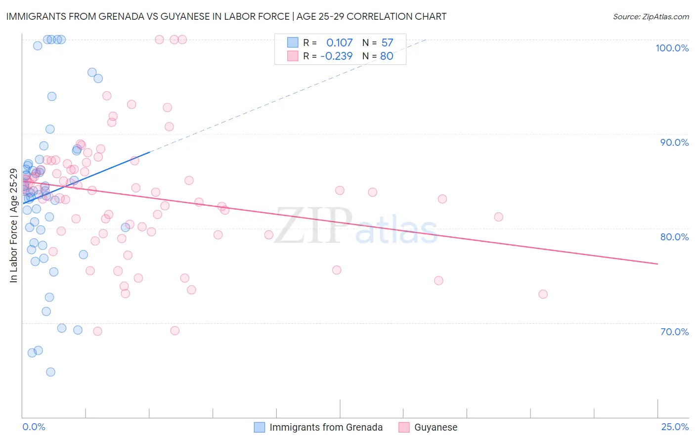 Immigrants from Grenada vs Guyanese In Labor Force | Age 25-29