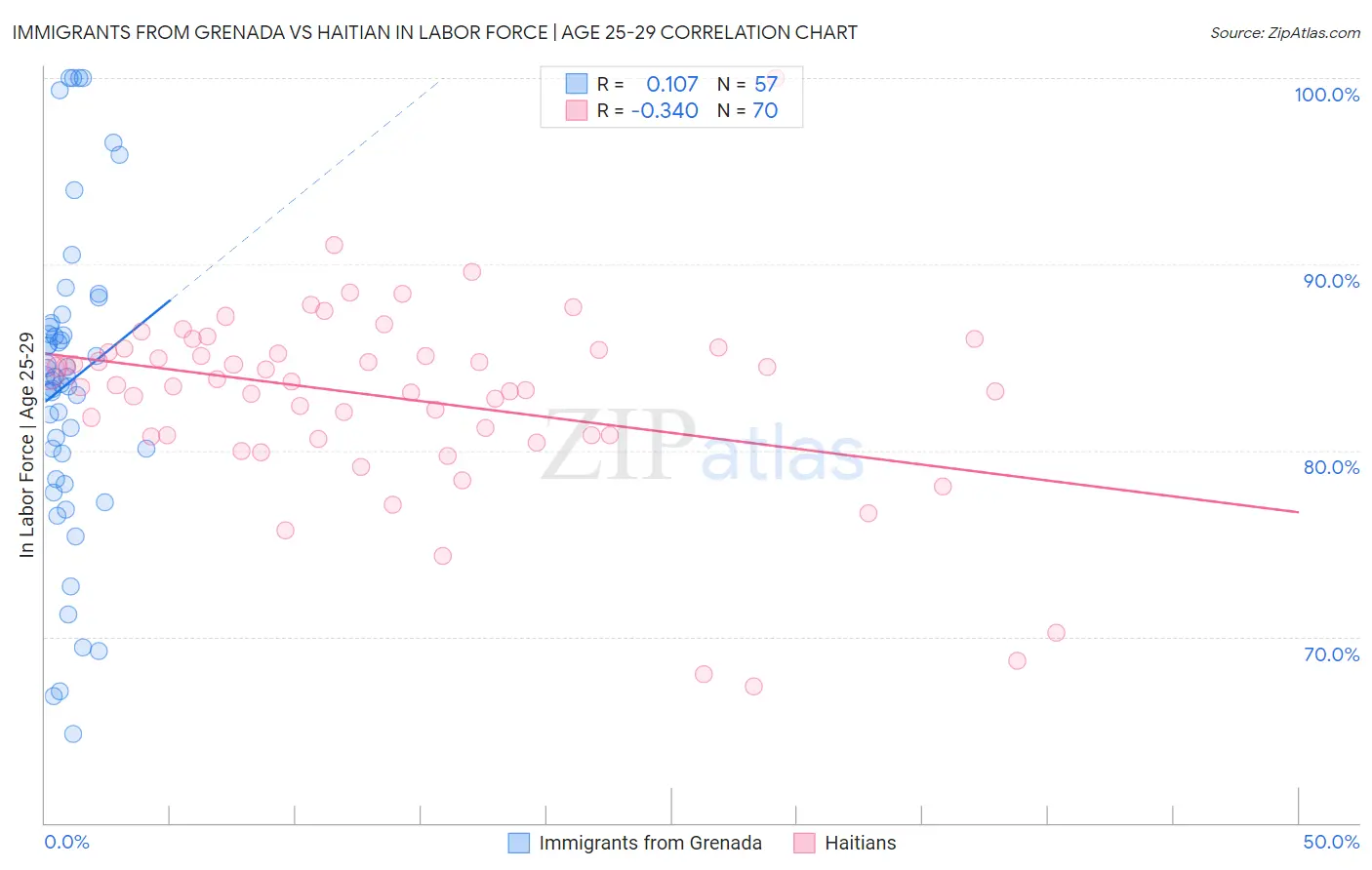 Immigrants from Grenada vs Haitian In Labor Force | Age 25-29