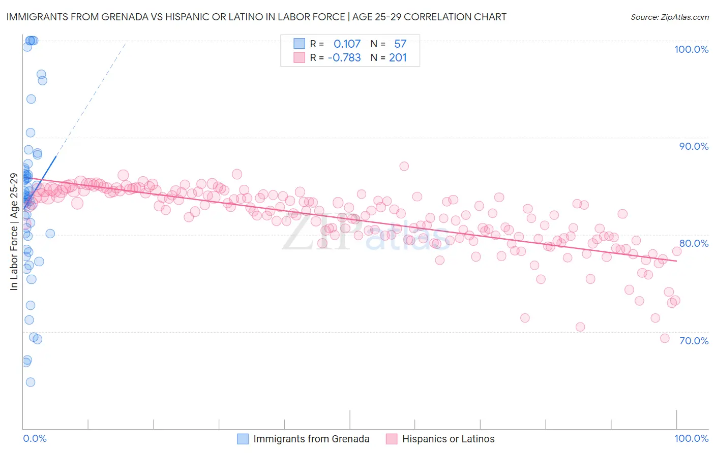 Immigrants from Grenada vs Hispanic or Latino In Labor Force | Age 25-29