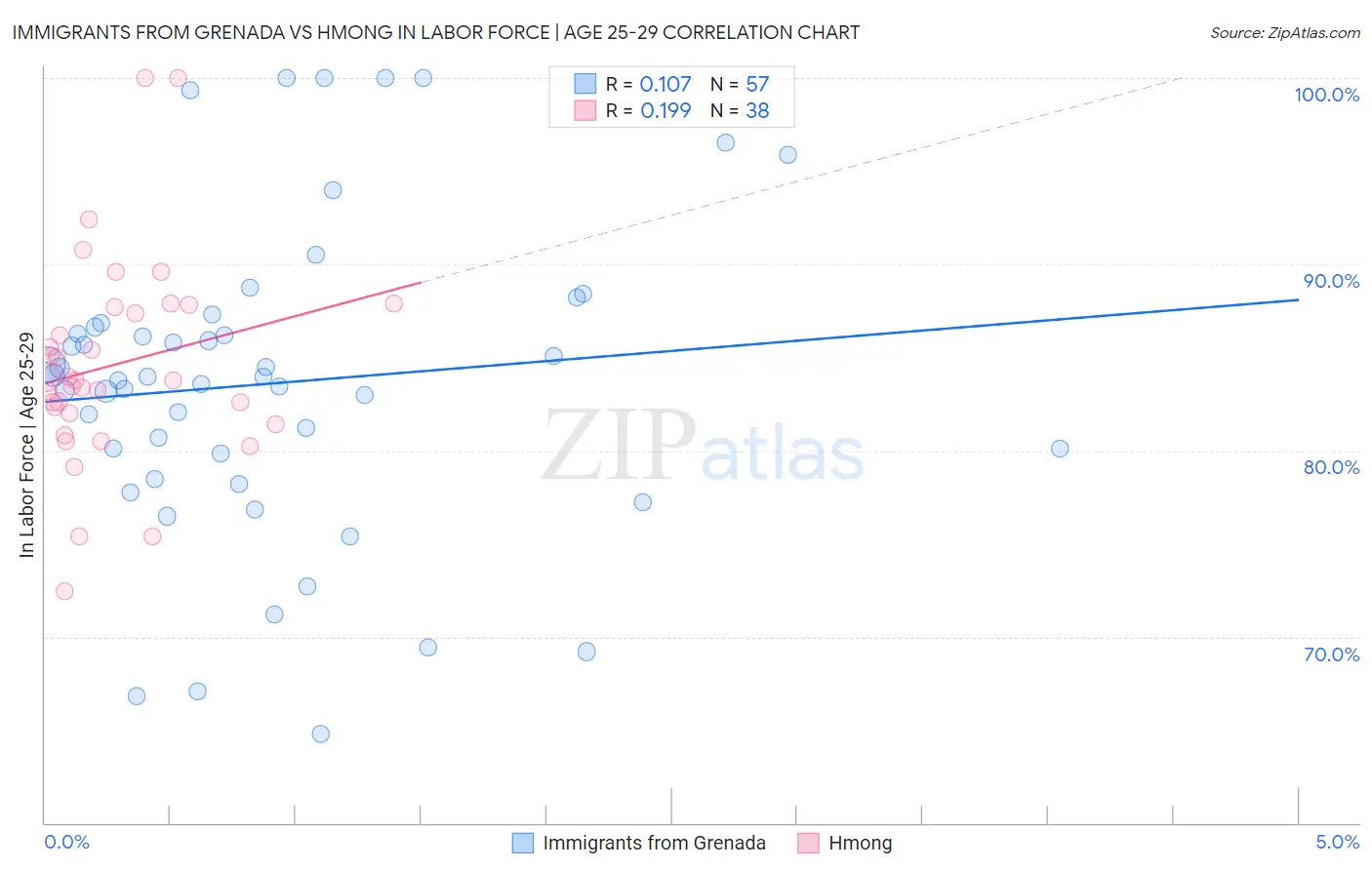 Immigrants from Grenada vs Hmong In Labor Force | Age 25-29