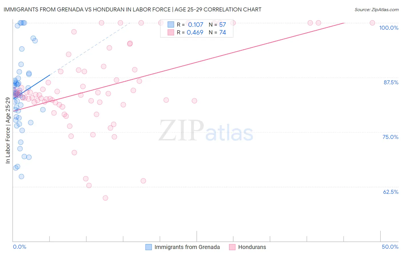 Immigrants from Grenada vs Honduran In Labor Force | Age 25-29