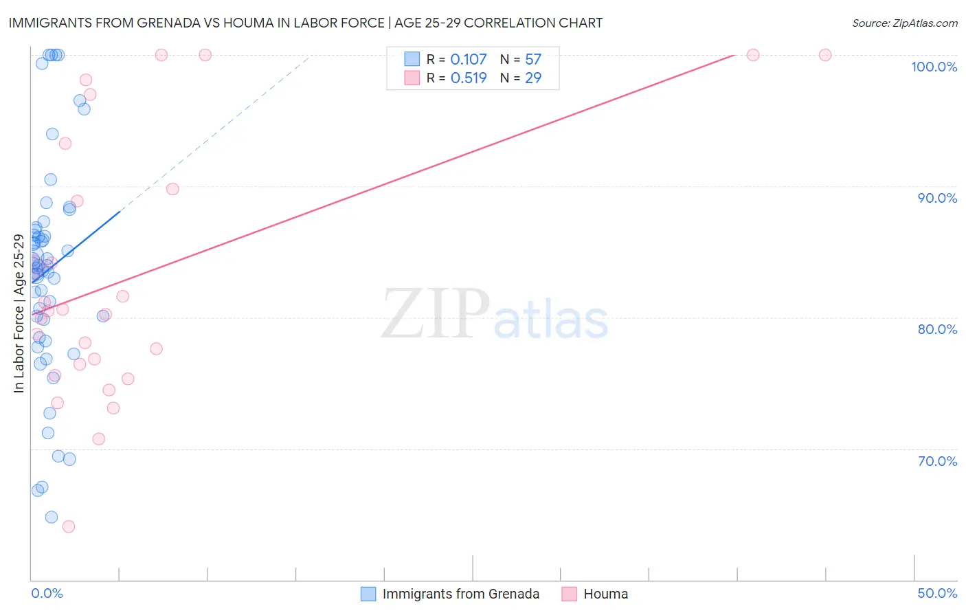 Immigrants from Grenada vs Houma In Labor Force | Age 25-29