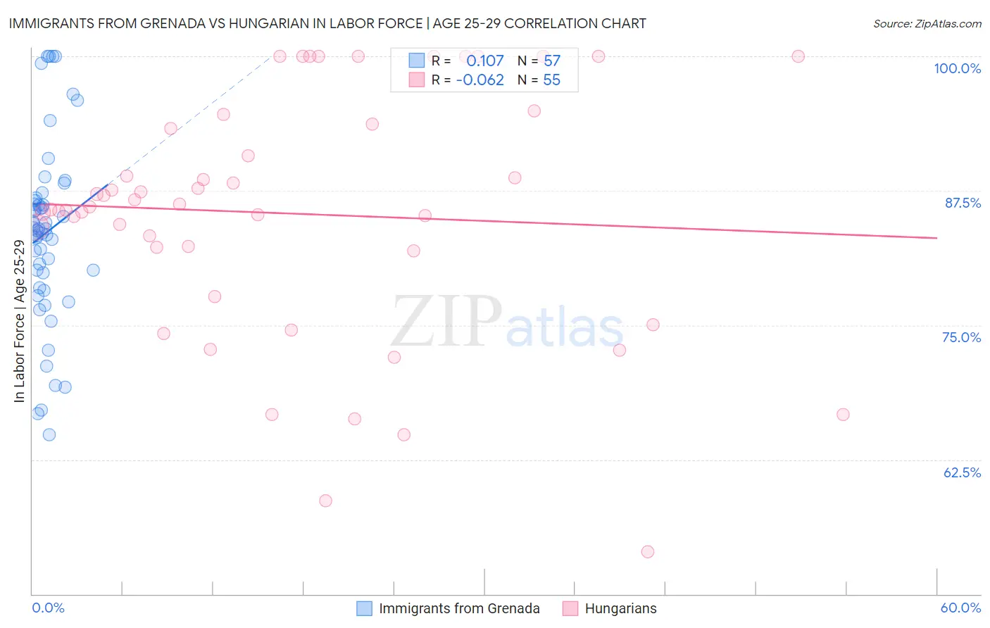 Immigrants from Grenada vs Hungarian In Labor Force | Age 25-29