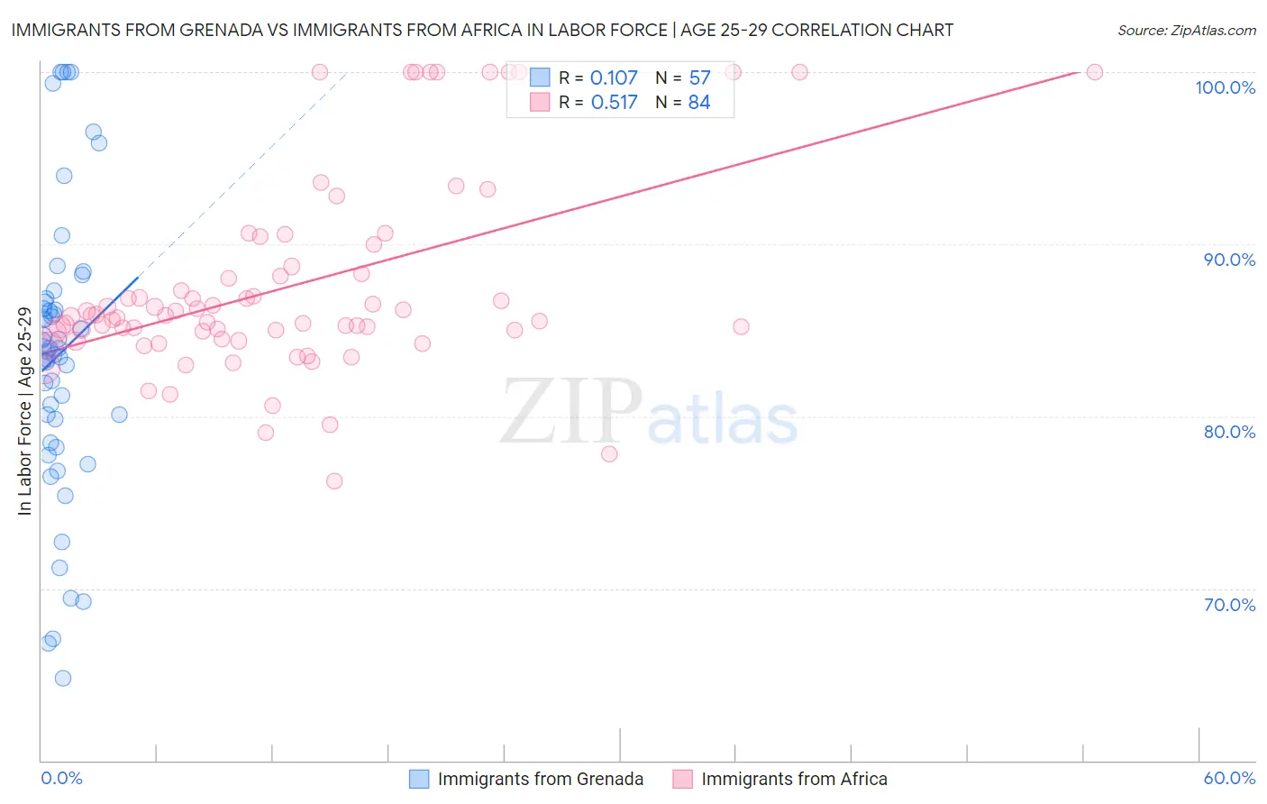 Immigrants from Grenada vs Immigrants from Africa In Labor Force | Age 25-29