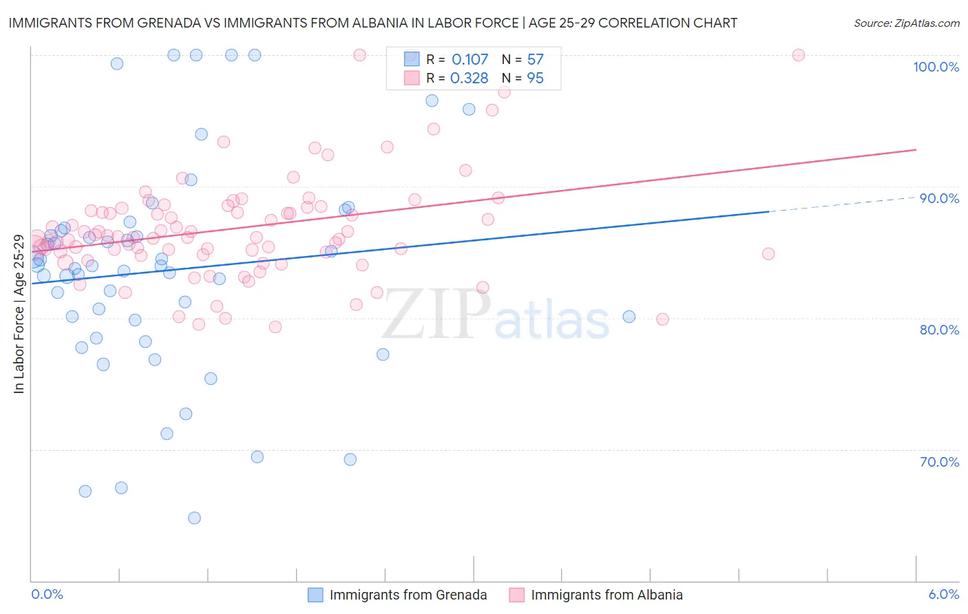 Immigrants from Grenada vs Immigrants from Albania In Labor Force | Age 25-29
