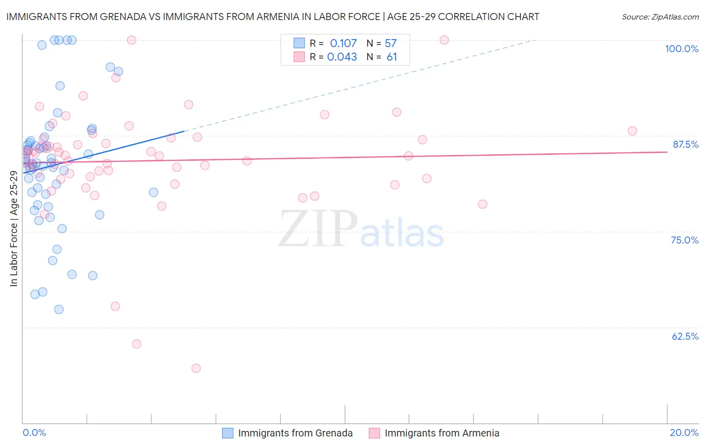 Immigrants from Grenada vs Immigrants from Armenia In Labor Force | Age 25-29