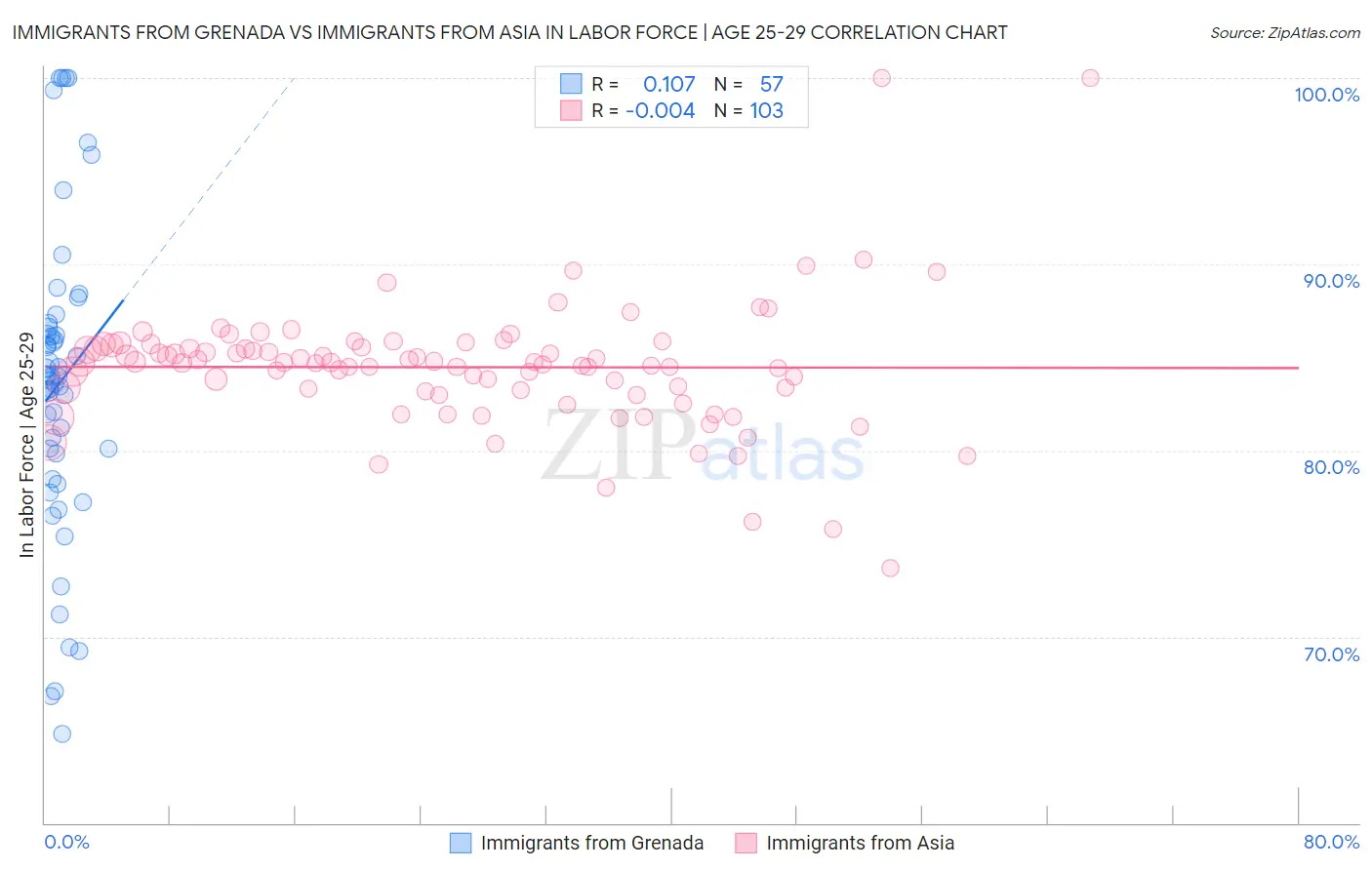 Immigrants from Grenada vs Immigrants from Asia In Labor Force | Age 25-29