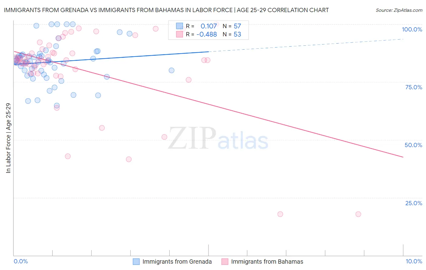 Immigrants from Grenada vs Immigrants from Bahamas In Labor Force | Age 25-29