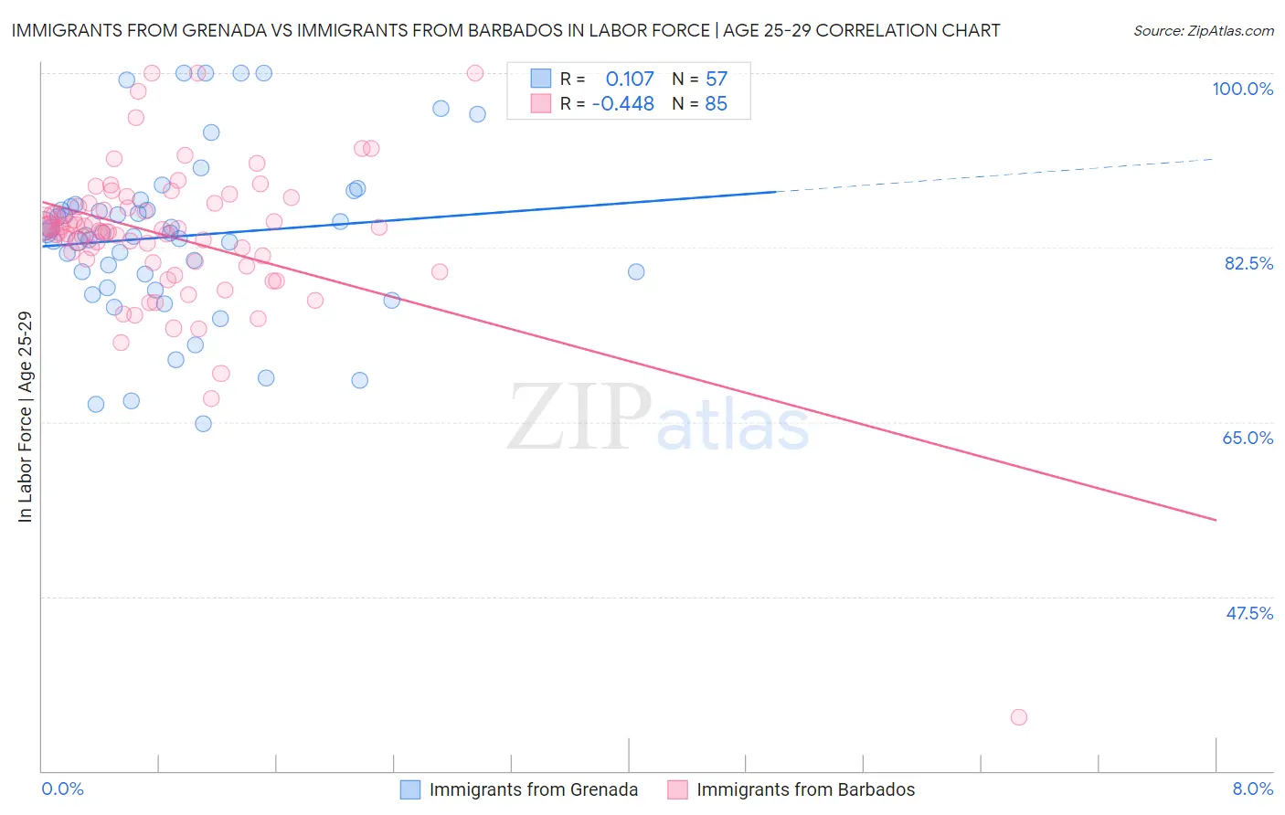 Immigrants from Grenada vs Immigrants from Barbados In Labor Force | Age 25-29