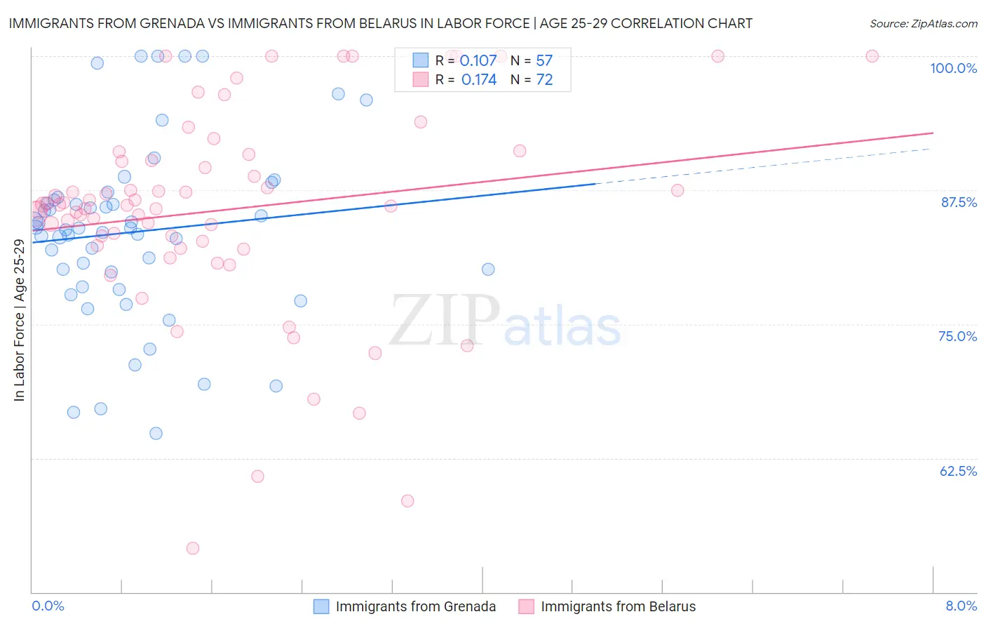 Immigrants from Grenada vs Immigrants from Belarus In Labor Force | Age 25-29