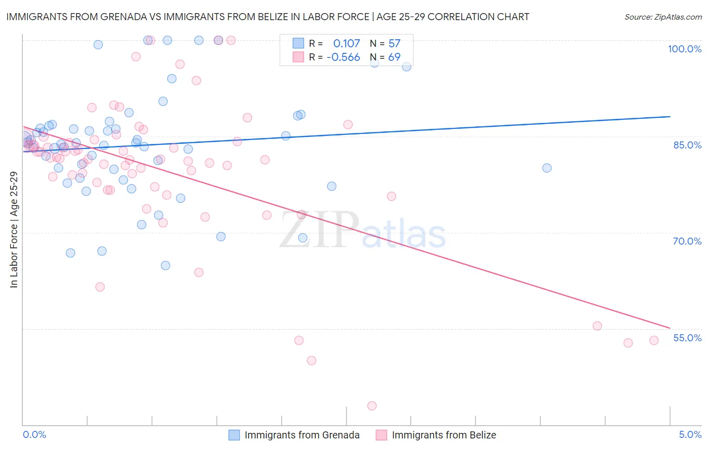 Immigrants from Grenada vs Immigrants from Belize In Labor Force | Age 25-29