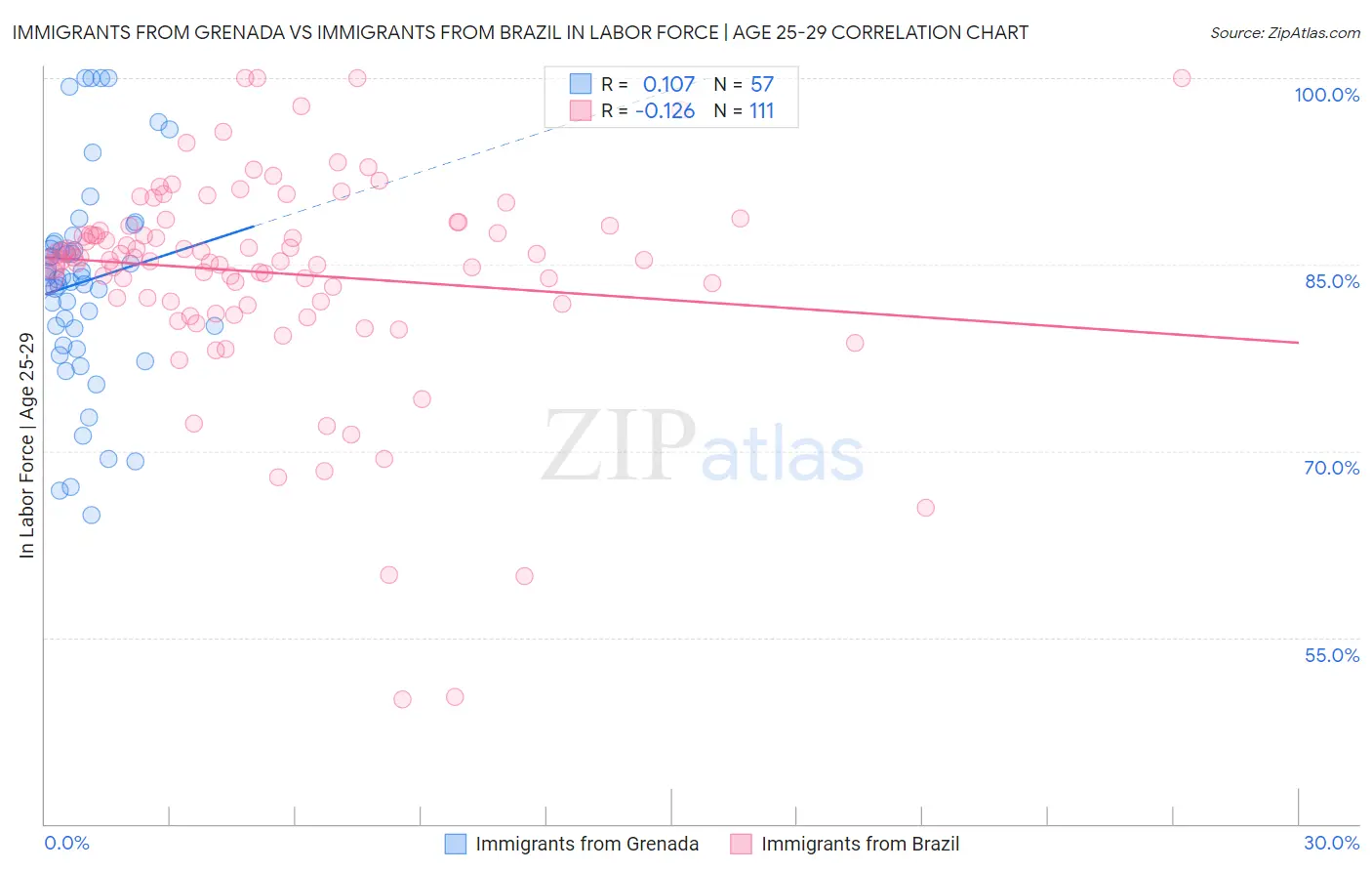 Immigrants from Grenada vs Immigrants from Brazil In Labor Force | Age 25-29