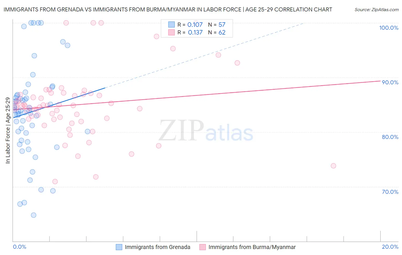 Immigrants from Grenada vs Immigrants from Burma/Myanmar In Labor Force | Age 25-29