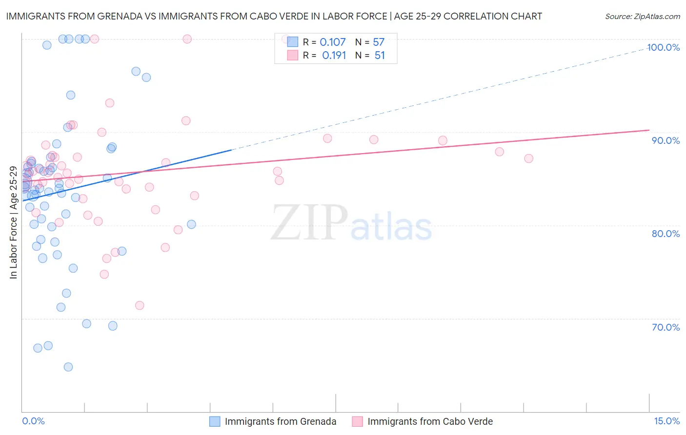 Immigrants from Grenada vs Immigrants from Cabo Verde In Labor Force | Age 25-29