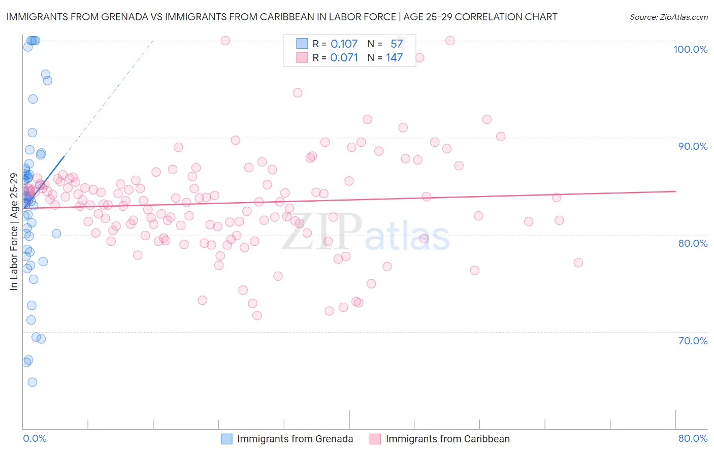 Immigrants from Grenada vs Immigrants from Caribbean In Labor Force | Age 25-29