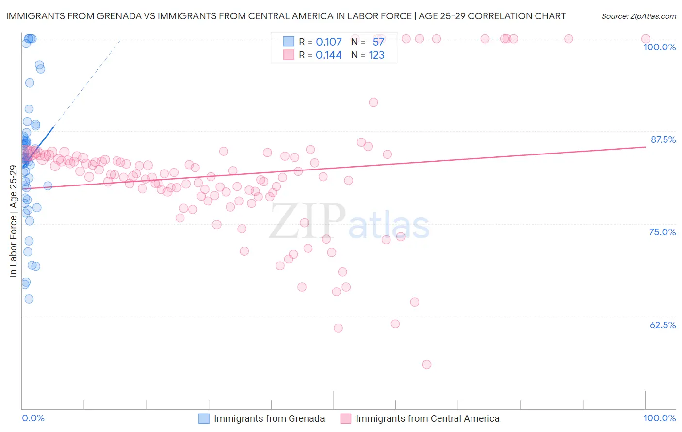 Immigrants from Grenada vs Immigrants from Central America In Labor Force | Age 25-29