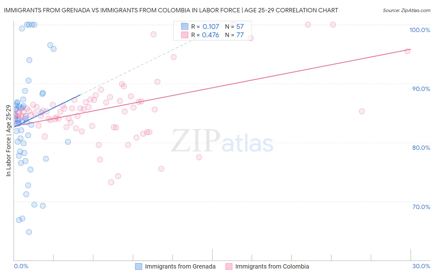 Immigrants from Grenada vs Immigrants from Colombia In Labor Force | Age 25-29