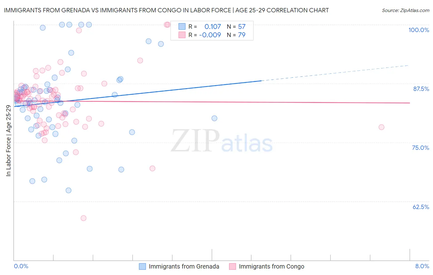 Immigrants from Grenada vs Immigrants from Congo In Labor Force | Age 25-29