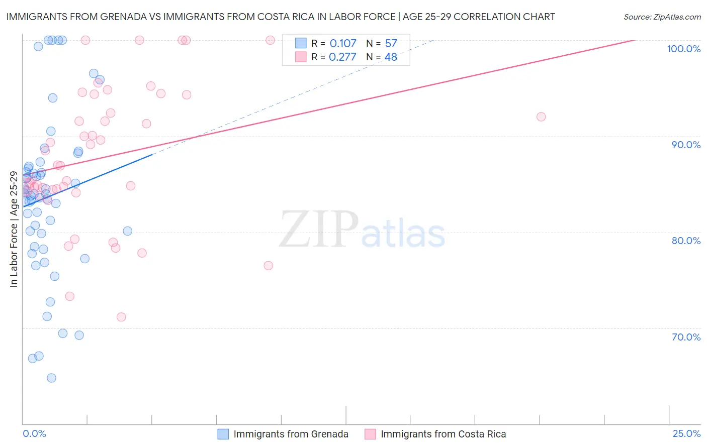 Immigrants from Grenada vs Immigrants from Costa Rica In Labor Force | Age 25-29