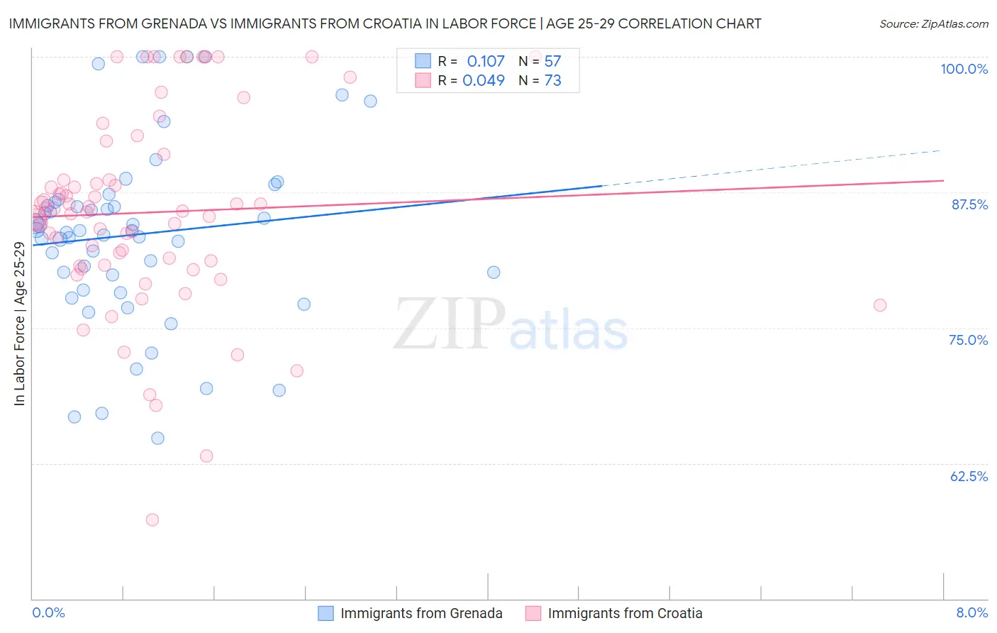 Immigrants from Grenada vs Immigrants from Croatia In Labor Force | Age 25-29