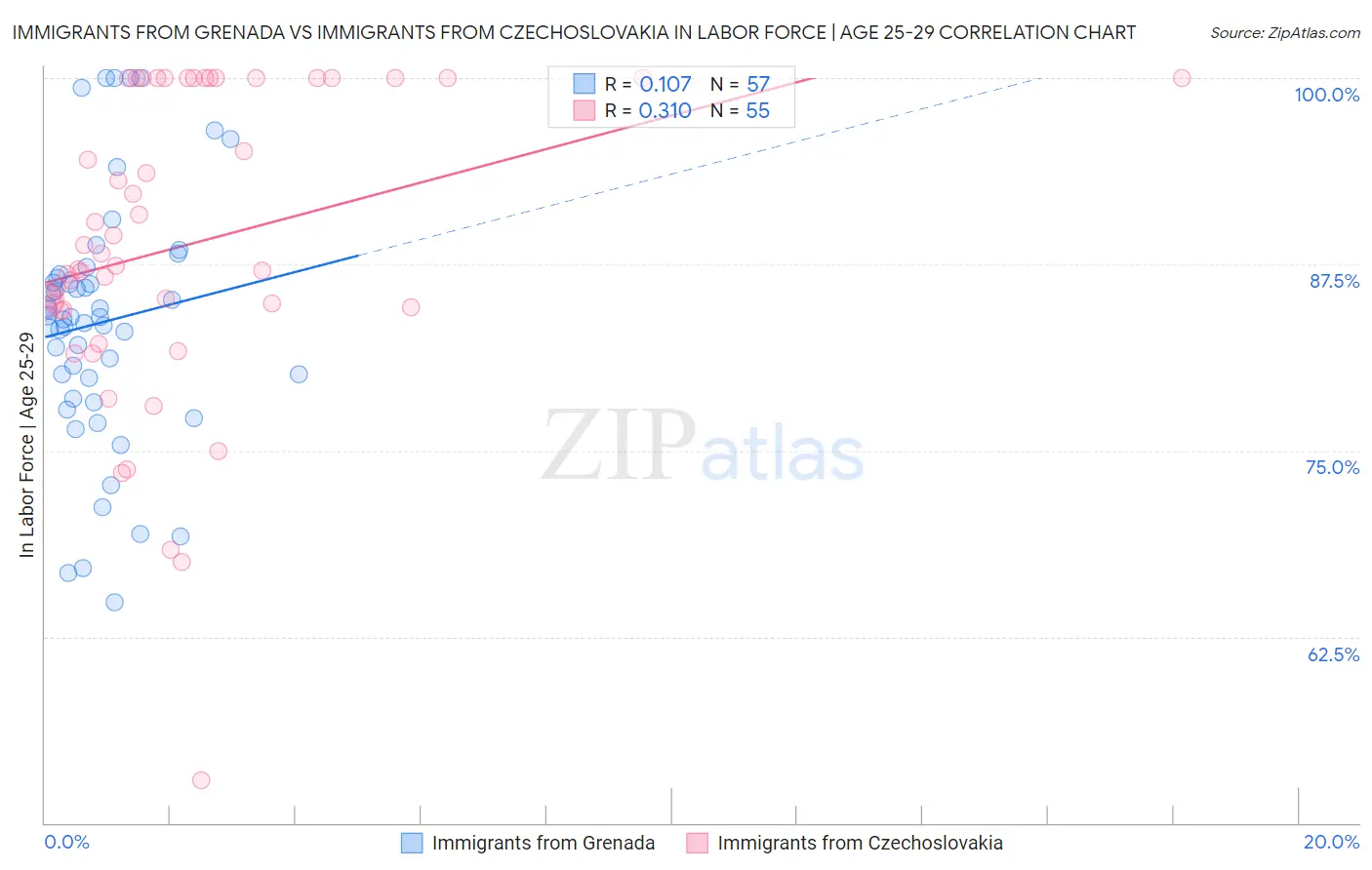 Immigrants from Grenada vs Immigrants from Czechoslovakia In Labor Force | Age 25-29
