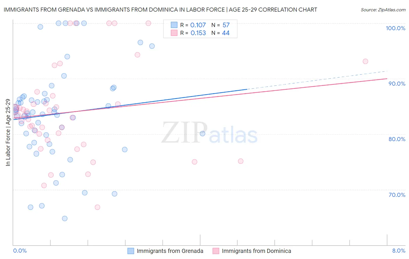 Immigrants from Grenada vs Immigrants from Dominica In Labor Force | Age 25-29