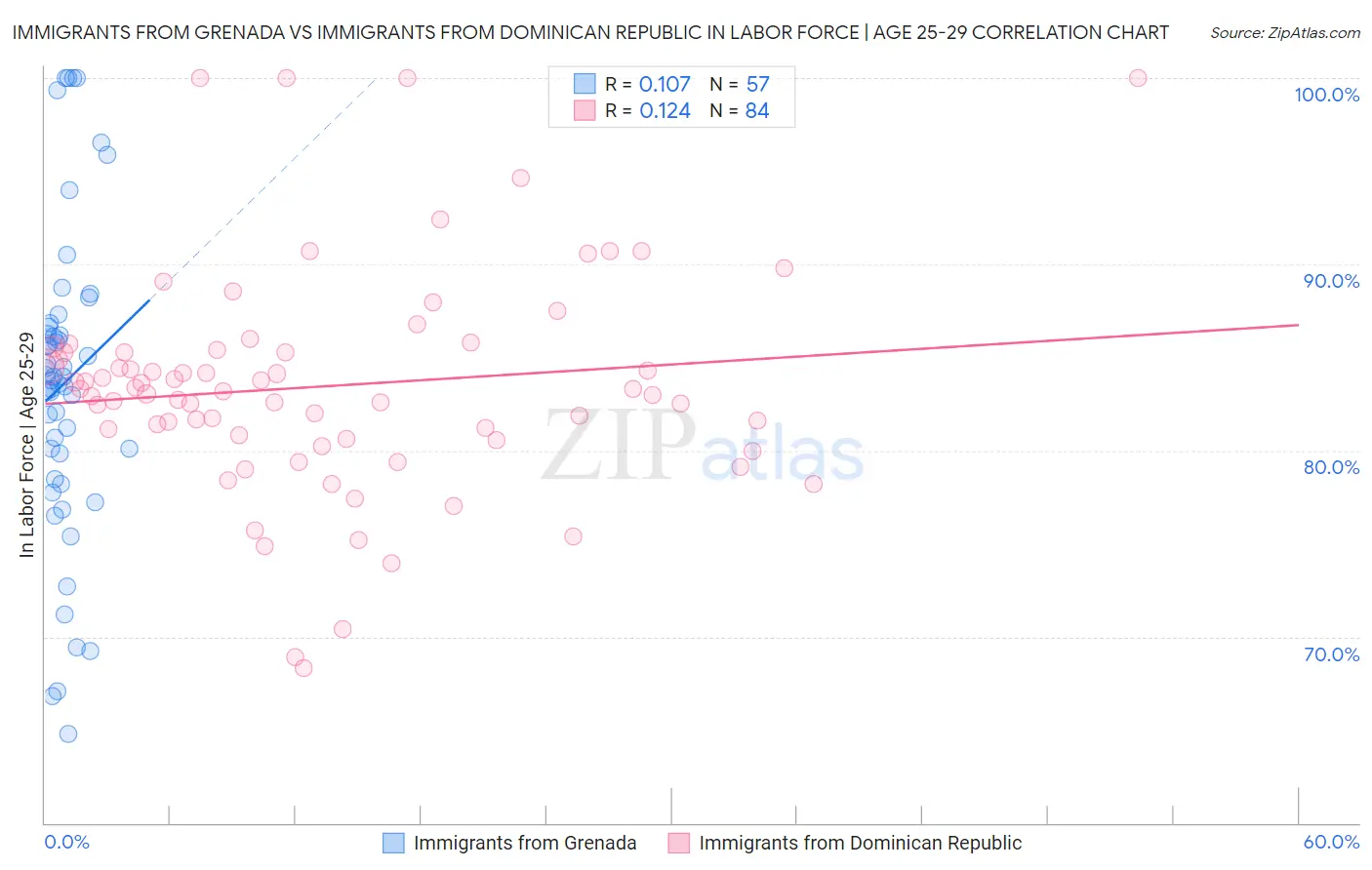 Immigrants from Grenada vs Immigrants from Dominican Republic In Labor Force | Age 25-29