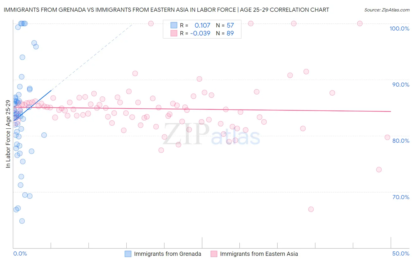 Immigrants from Grenada vs Immigrants from Eastern Asia In Labor Force | Age 25-29